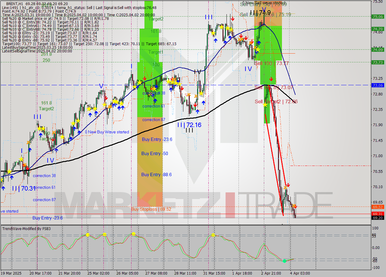 BRENT MTF analysis at 2025.04.04 07:06