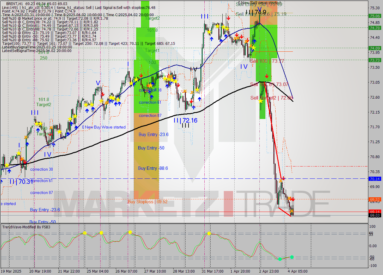 BRENT MTF analysis at 2025.04.04 09:33