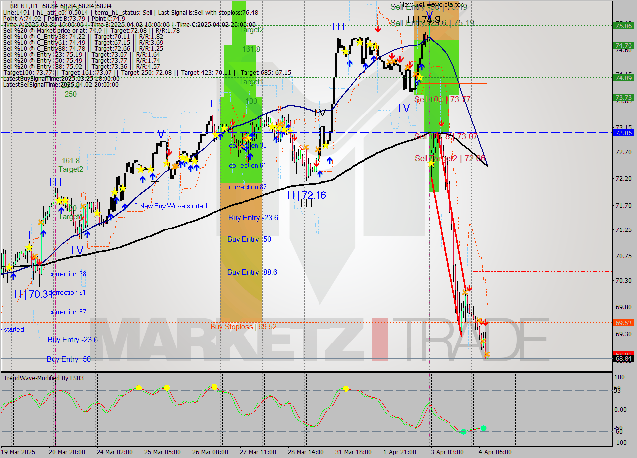 BRENT MTF analysis at 2025.04.04 10:00