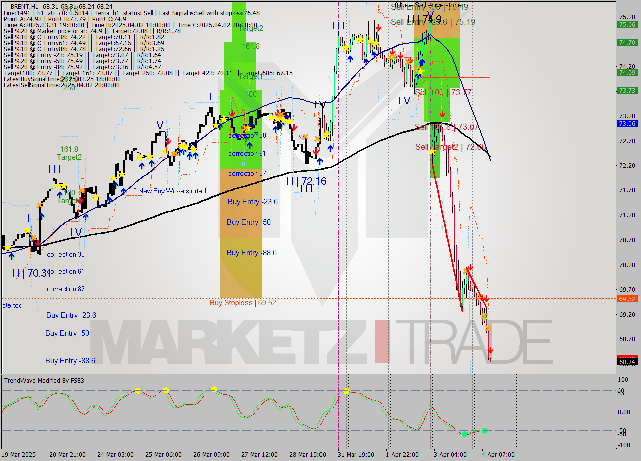 BRENT MTF analysis at 2025.04.04 11:00