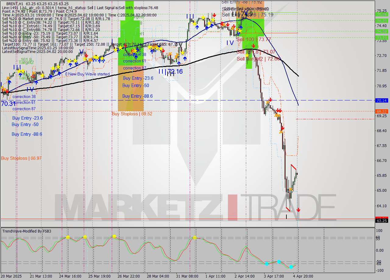 BRENT MTF analysis at 2025.04.07 03:00