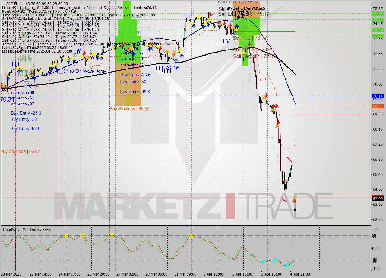 BRENT MTF analysis at 2025.04.07 04:24