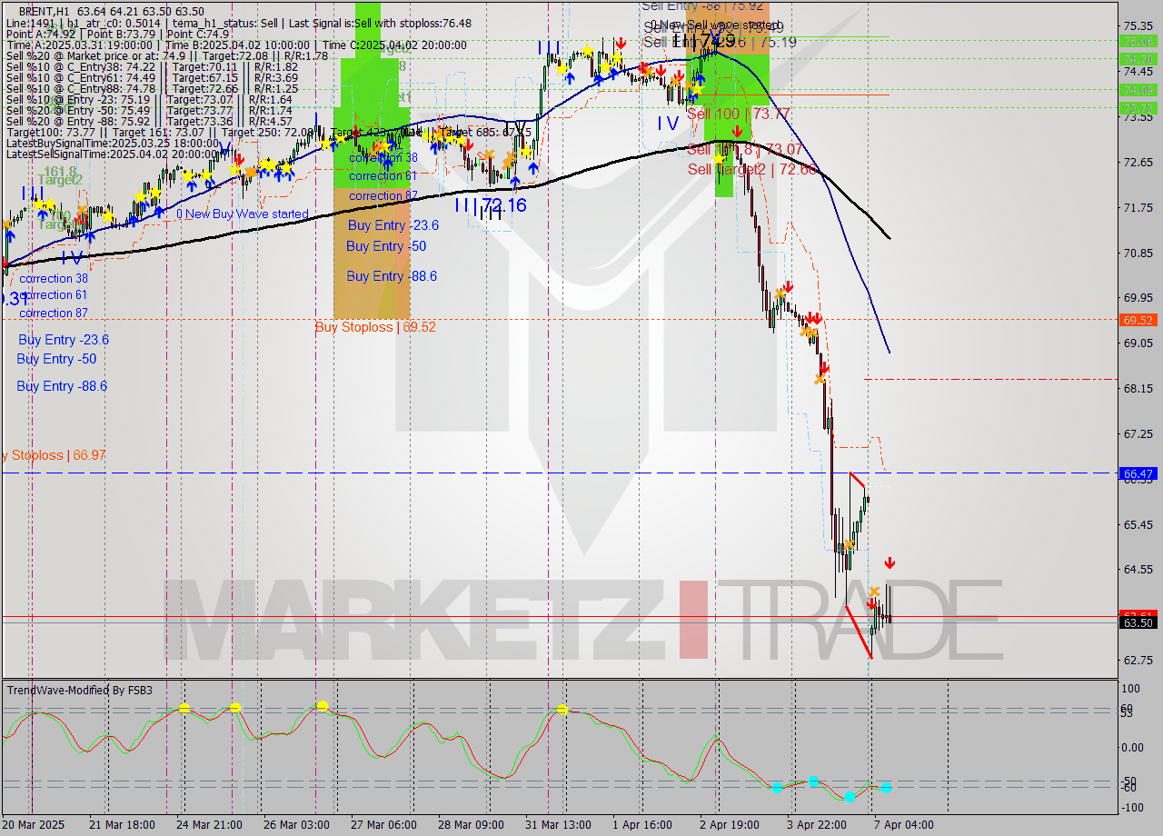 BRENT MTF analysis at 2025.04.07 08:50