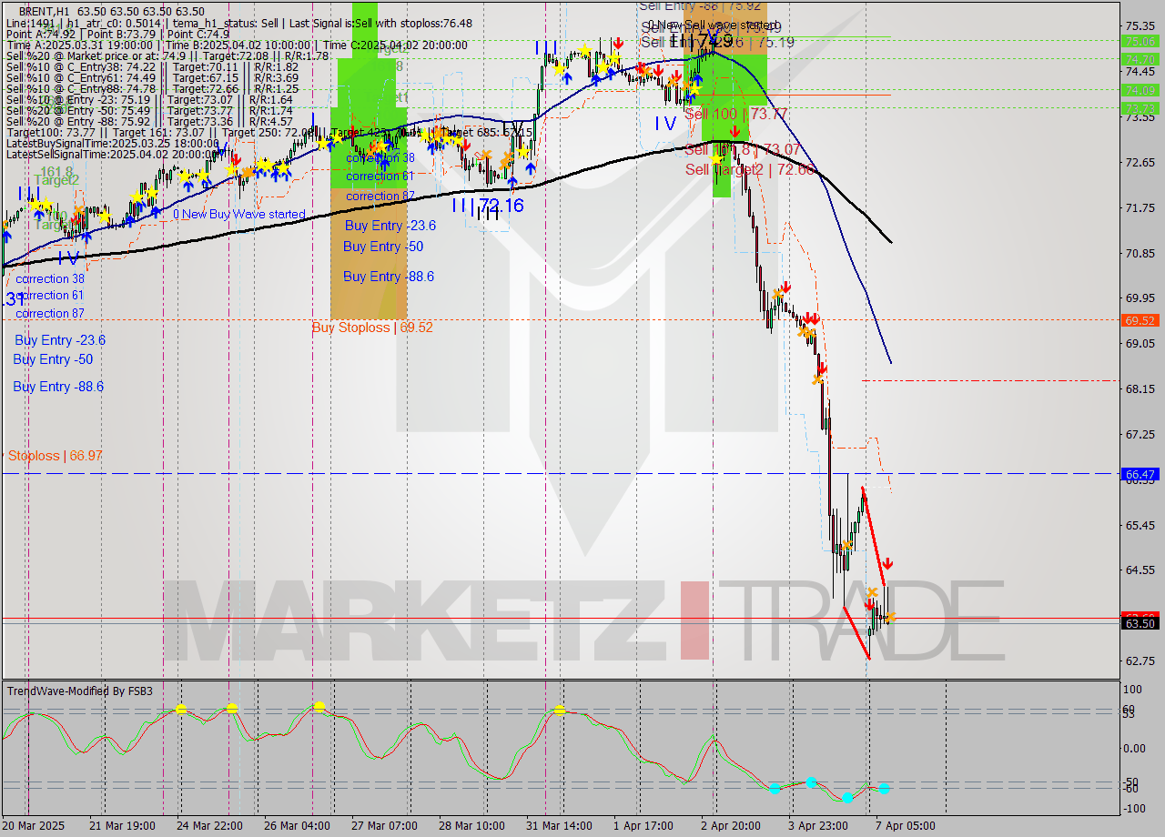 BRENT MTF analysis at 2025.04.07 09:00