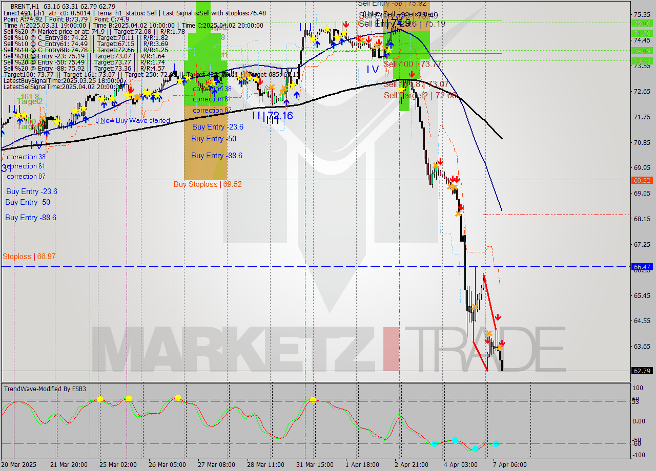 BRENT MTF analysis at 2025.04.07 10:08