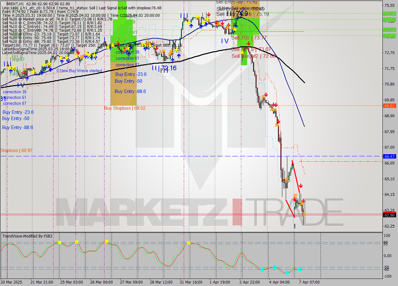 BRENT MTF analysis at 2025.04.07 11:00