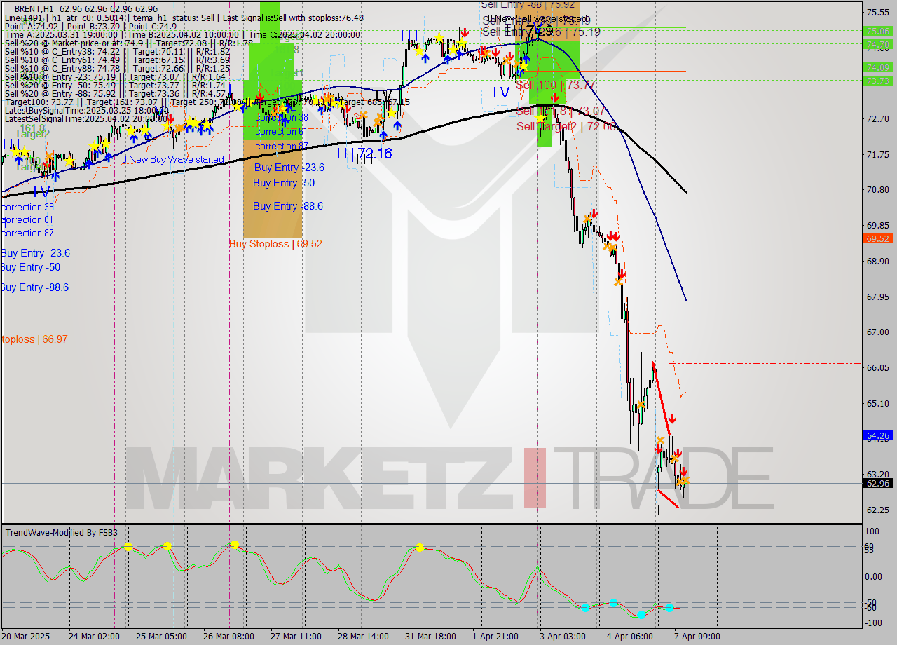 BRENT MTF analysis at 2025.04.07 13:00