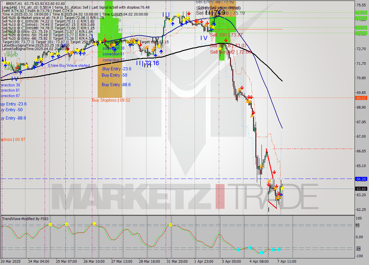 BRENT MTF analysis at 2025.04.07 15:10