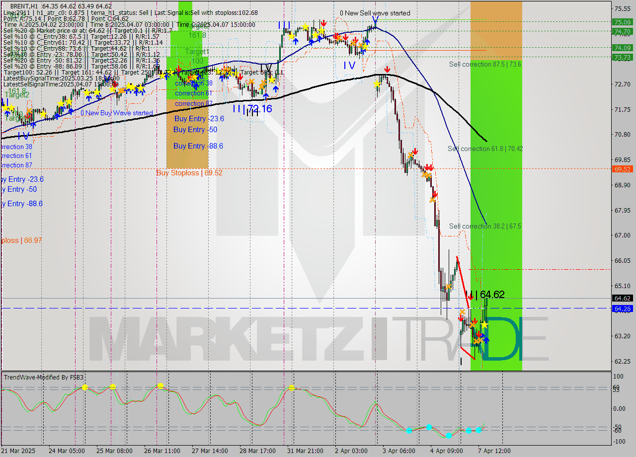BRENT MTF analysis at 2025.04.07 16:58
