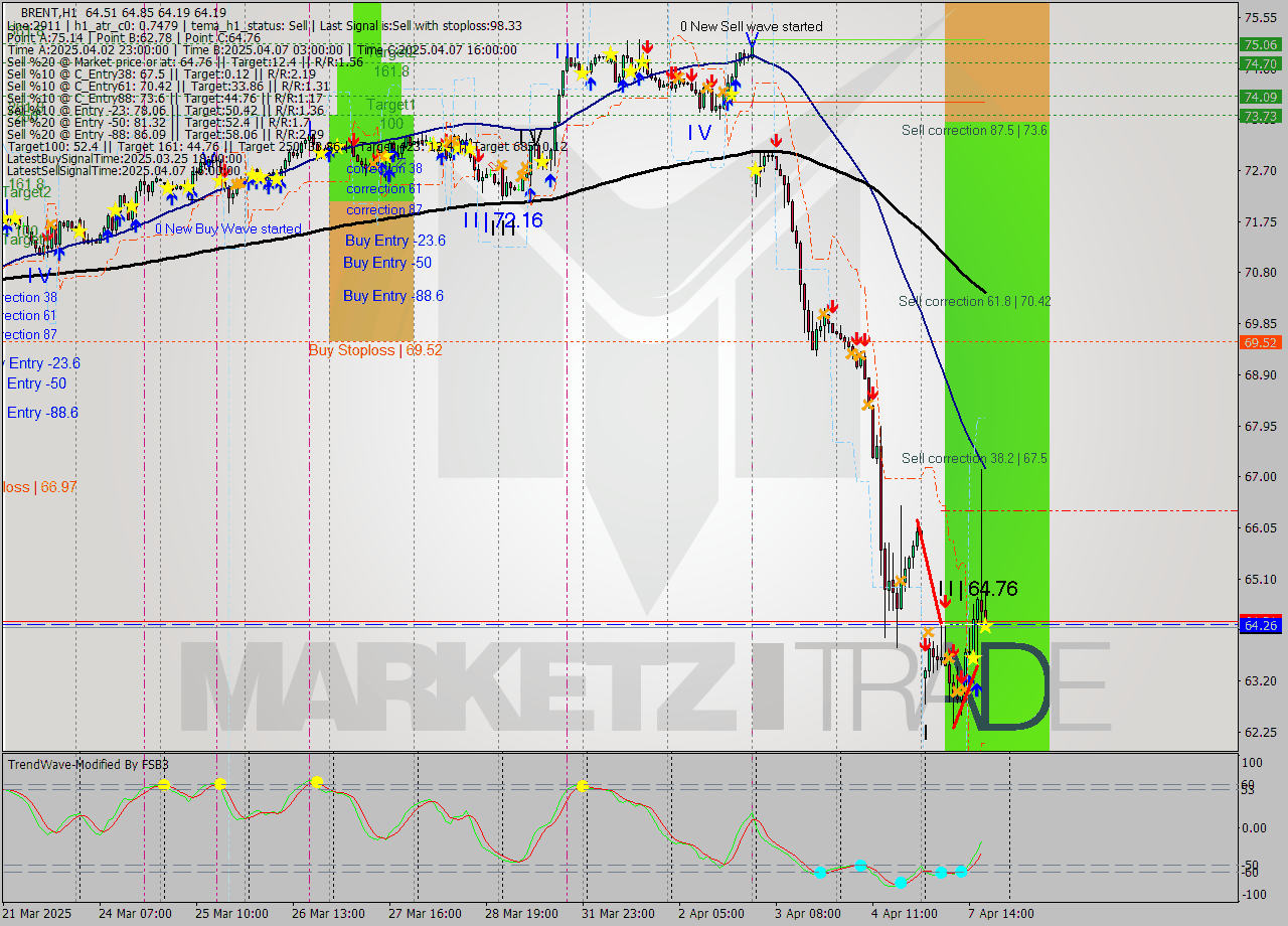 BRENT MTF analysis at 2025.04.07 18:09