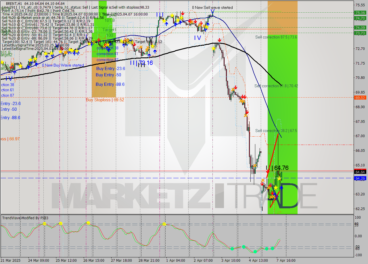 BRENT MTF analysis at 2025.04.07 20:00