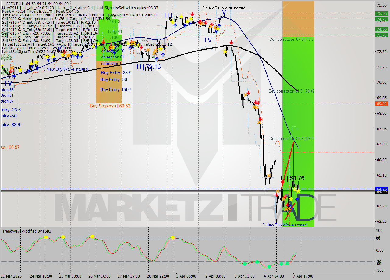 BRENT MTF analysis at 2025.04.07 21:28
