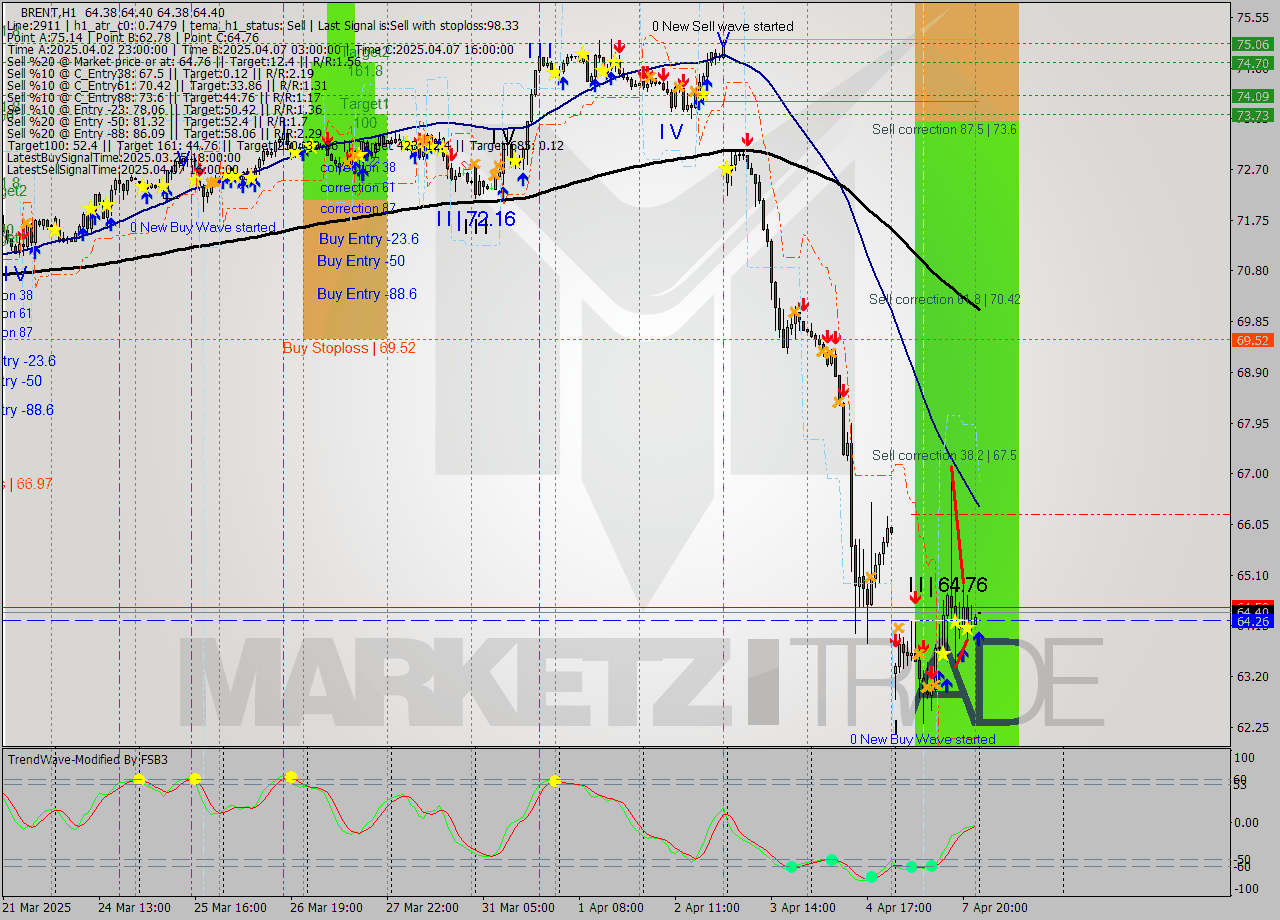 BRENT MTF analysis at 2025.04.08 03:00