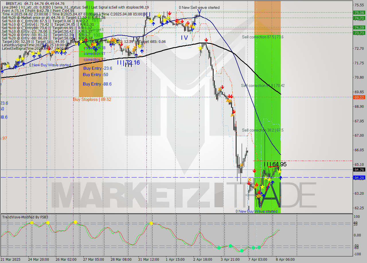 BRENT MTF analysis at 2025.04.08 10:02
