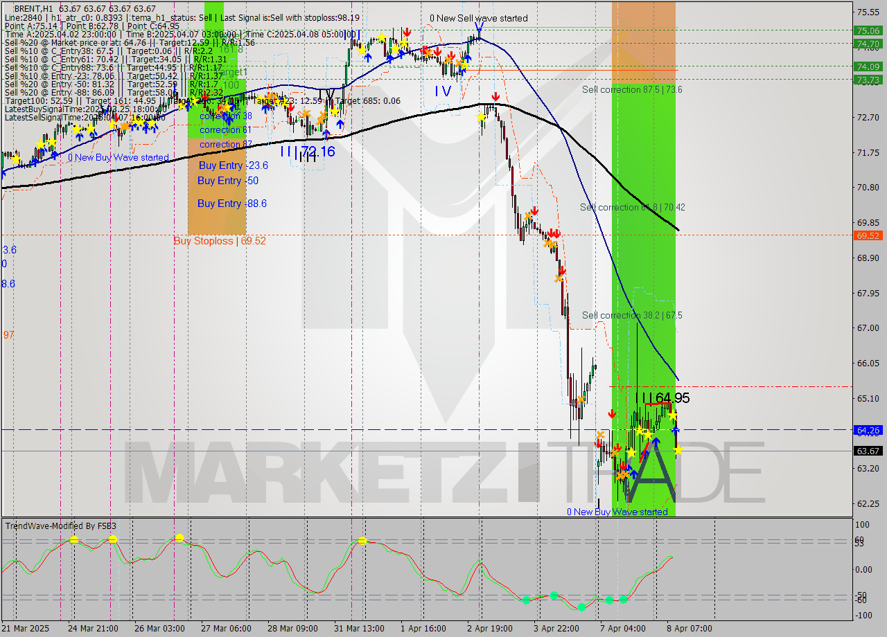 BRENT MTF analysis at 2025.04.08 11:00