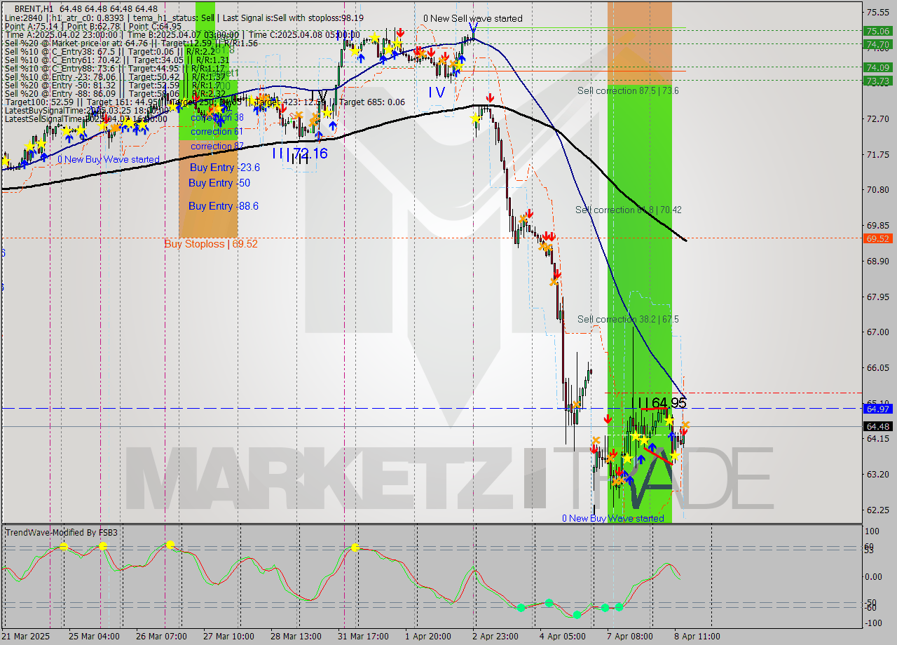 BRENT MTF analysis at 2025.04.08 15:00
