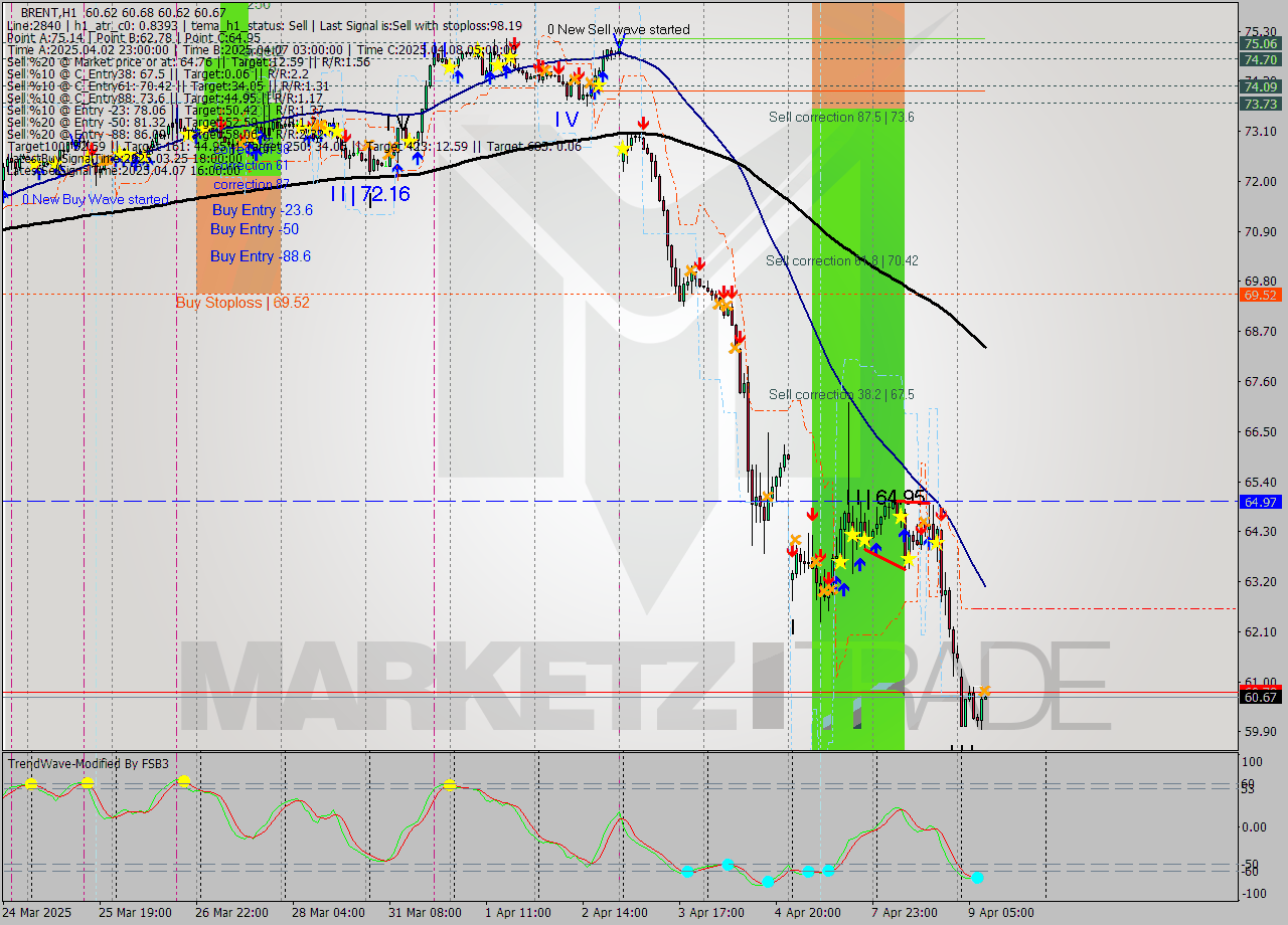 BRENT MTF analysis at 2025.04.09 09:00