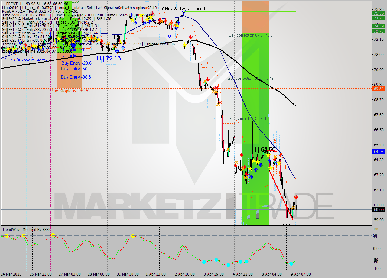 BRENT MTF analysis at 2025.04.09 11:14