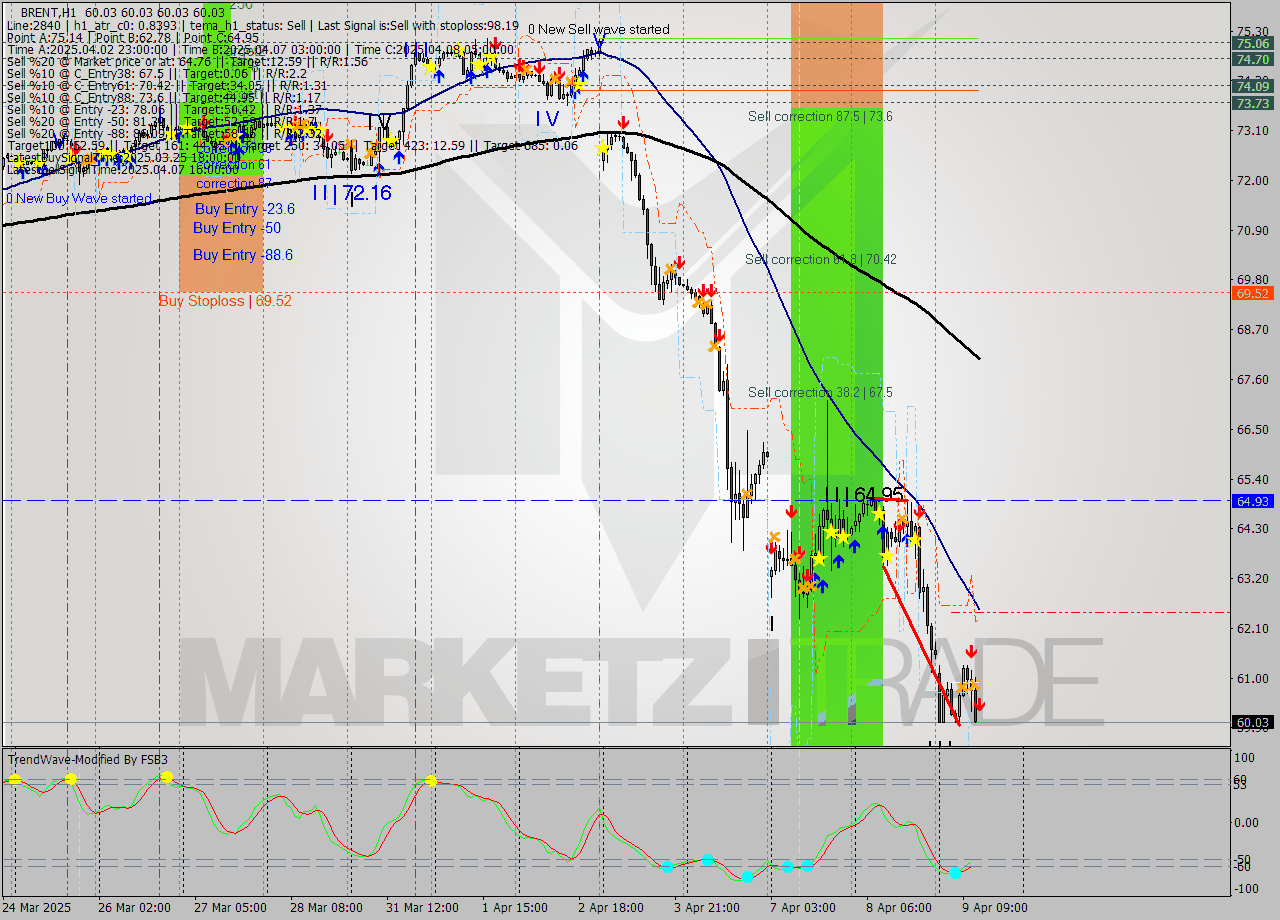 BRENT MTF analysis at 2025.04.09 13:00