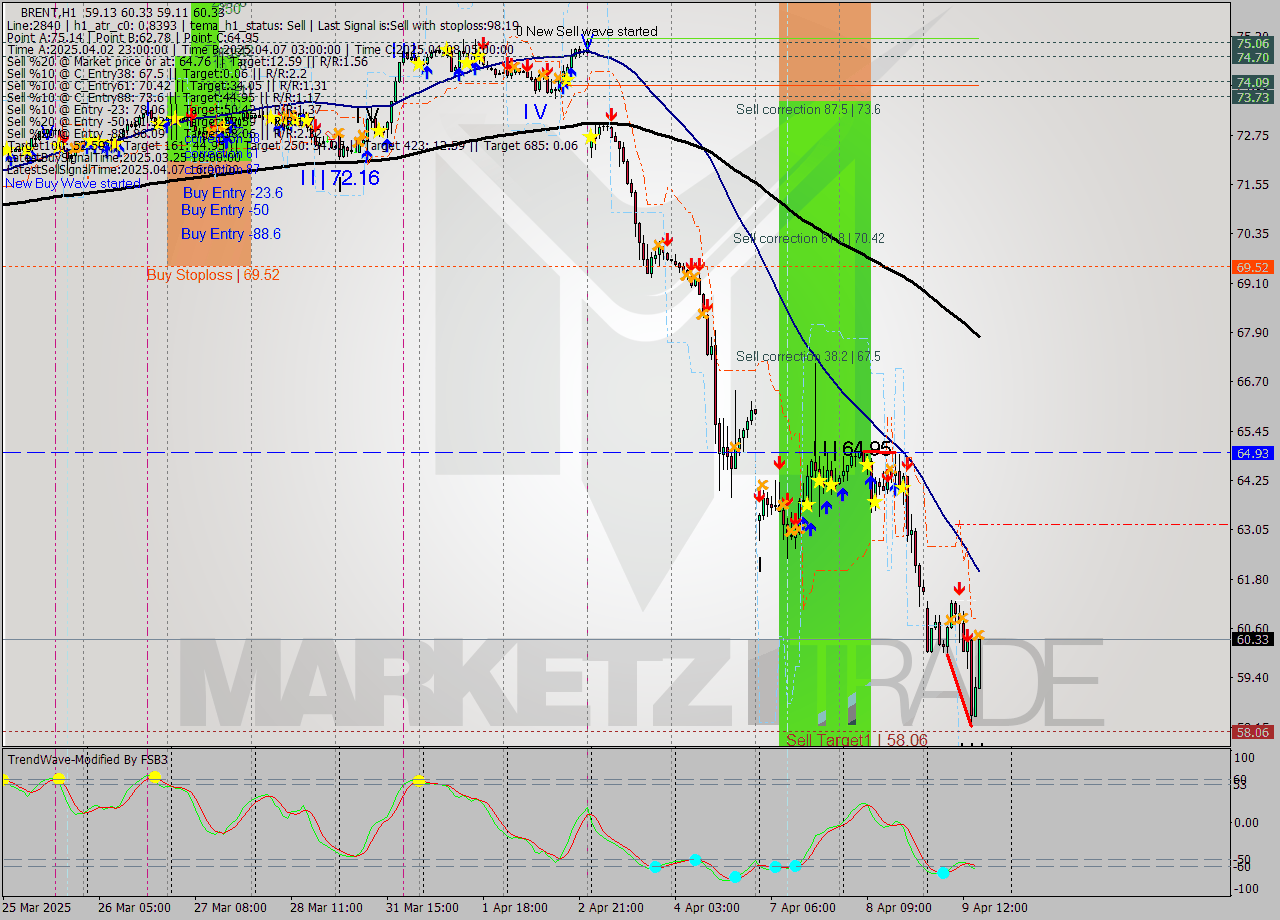 BRENT MTF analysis at 2025.04.09 16:34