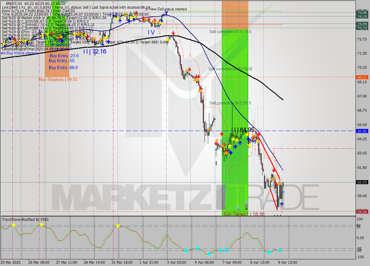 BRENT MTF analysis at 2025.04.09 19:27
