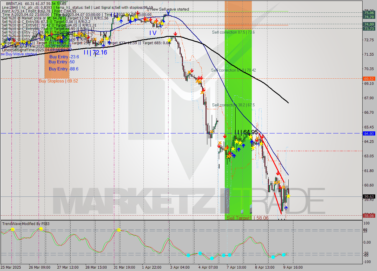 BRENT MTF analysis at 2025.04.09 20:18