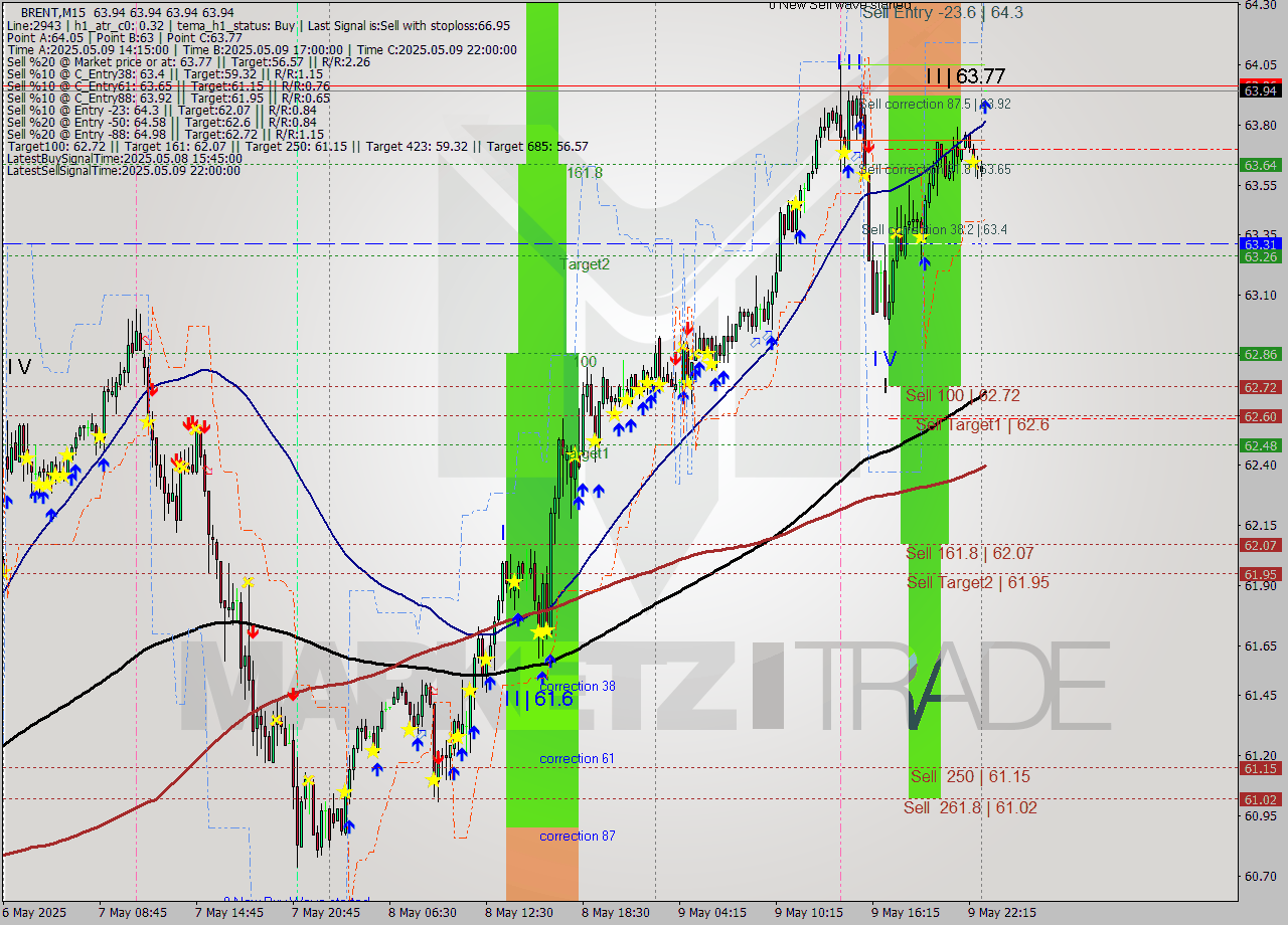 BRENT M15 Analysis BRENT M15 Signal