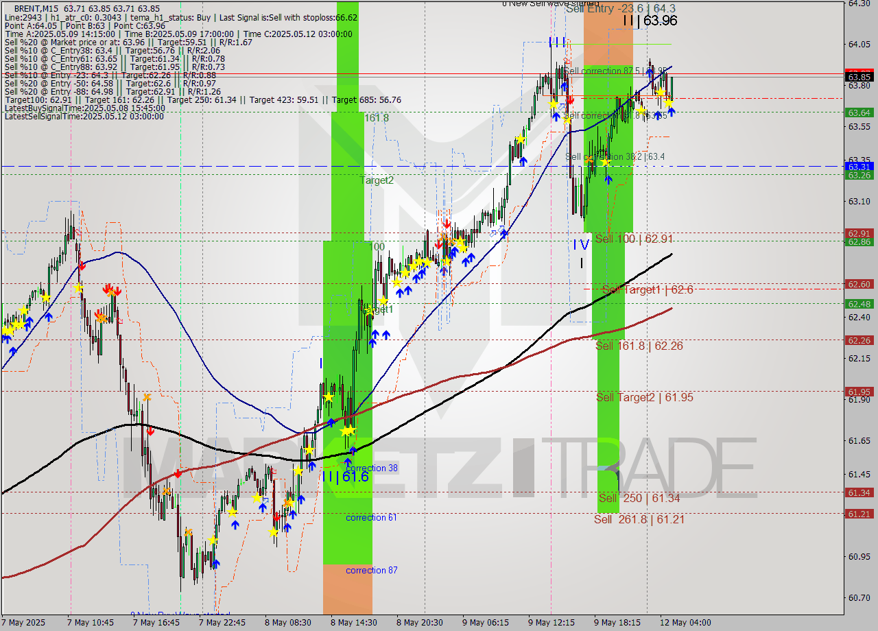 BRENT M15 Analysis BRENT M15 Signal