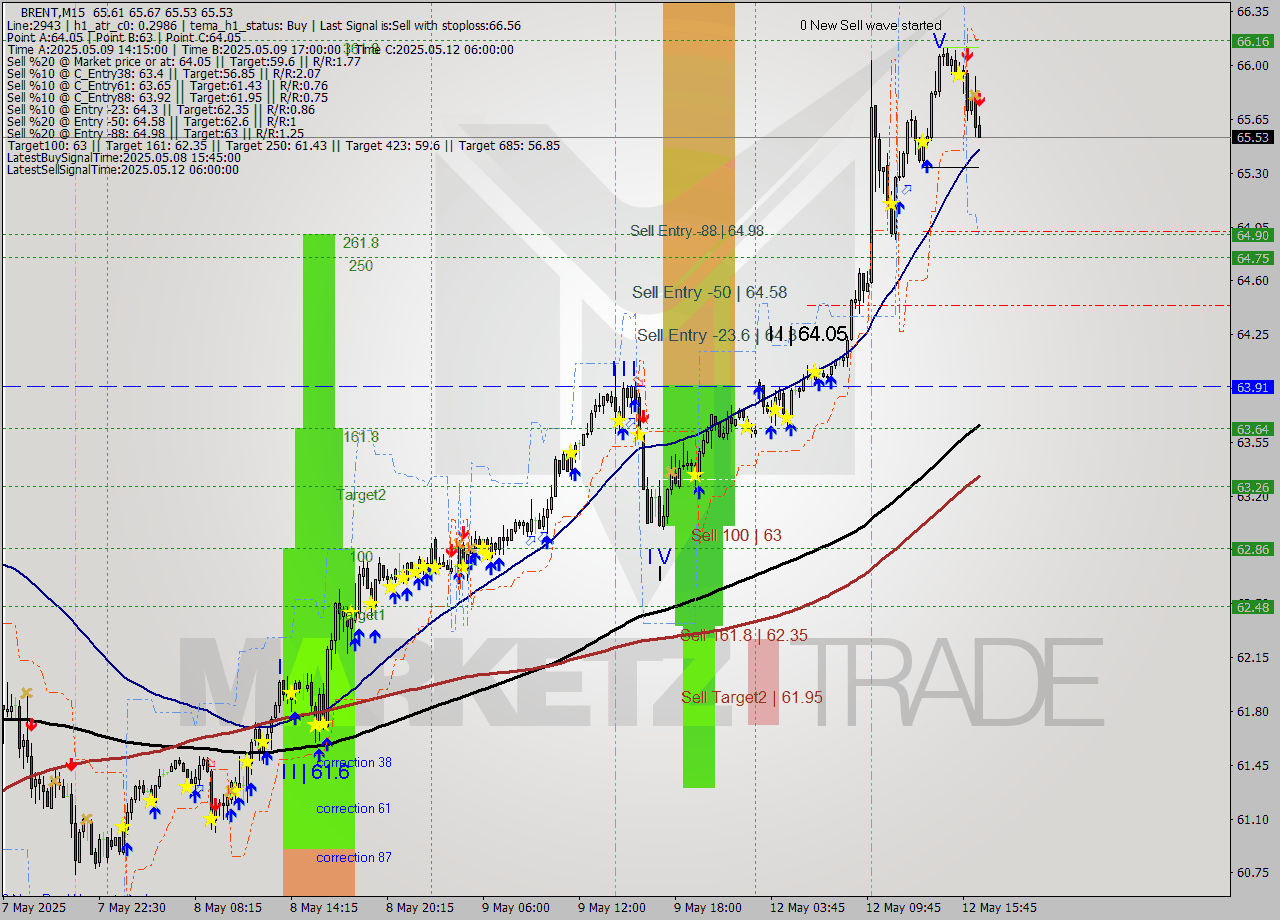 BRENT M15 Analysis BRENT M15 Signal
