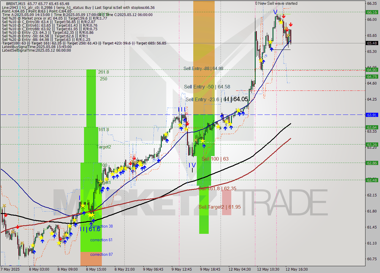 BRENT M15 Analysis BRENT M15 Signal