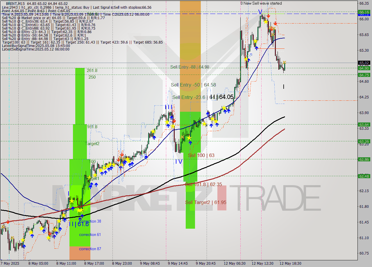 BRENT M15 Analysis BRENT M15 Signal