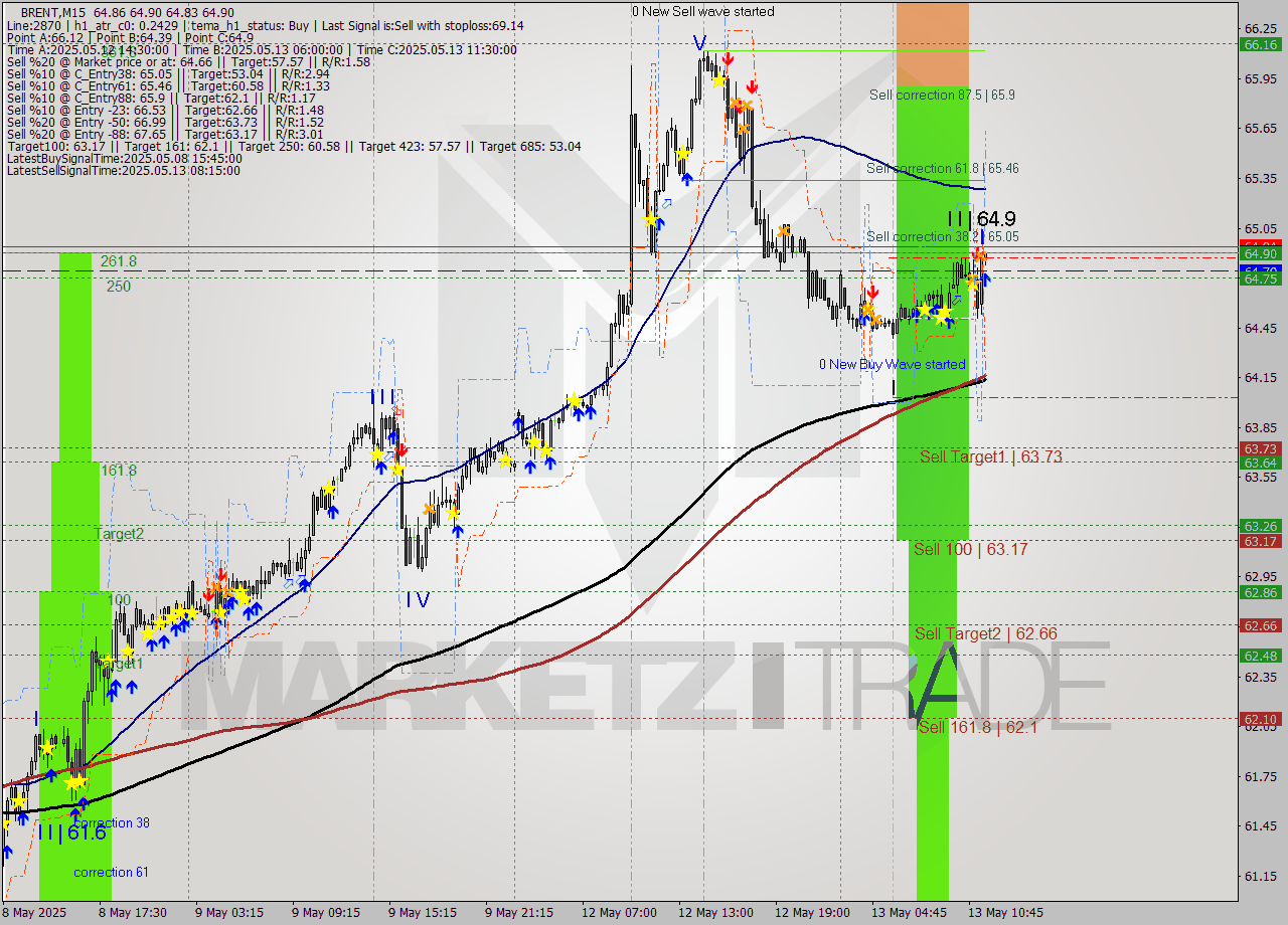 BRENT M15 Analysis BRENT M15 Signal