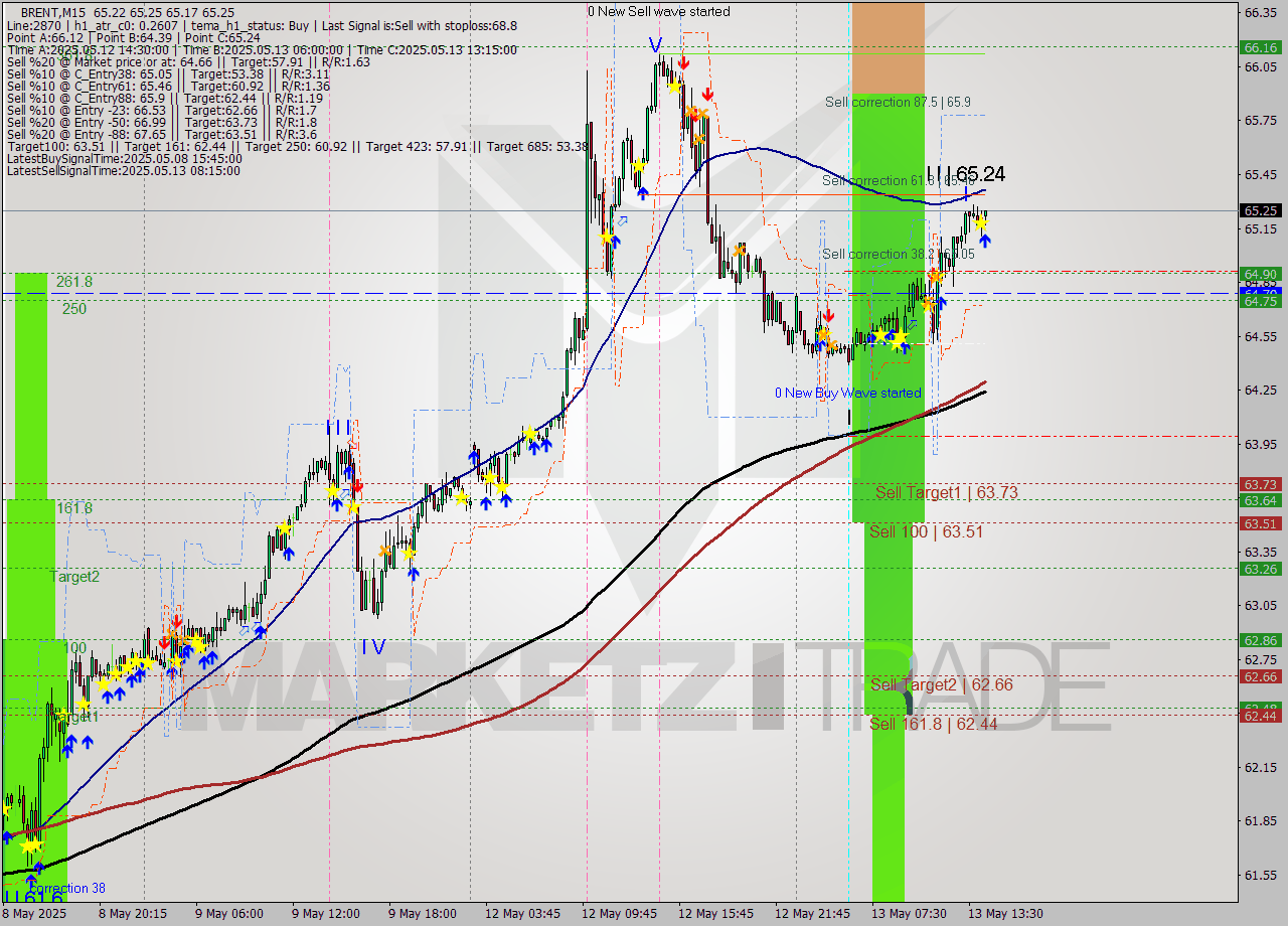 BRENT M15 Analysis BRENT M15 Signal