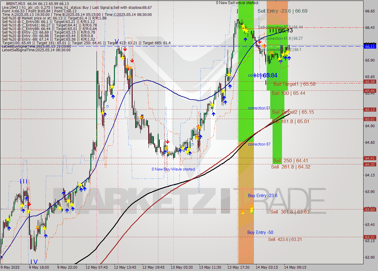 BRENT M15 Analysis BRENT M15 Signal