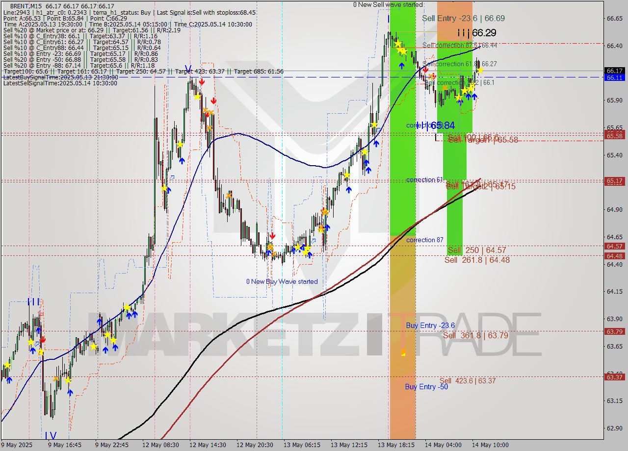 BRENT M15 Analysis BRENT M15 Signal
