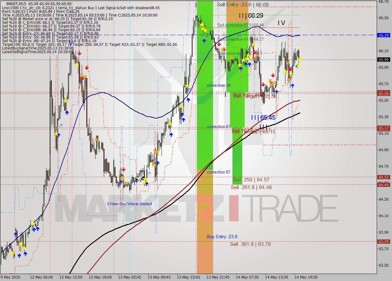 BRENT M15 Analysis BRENT M15 Signal