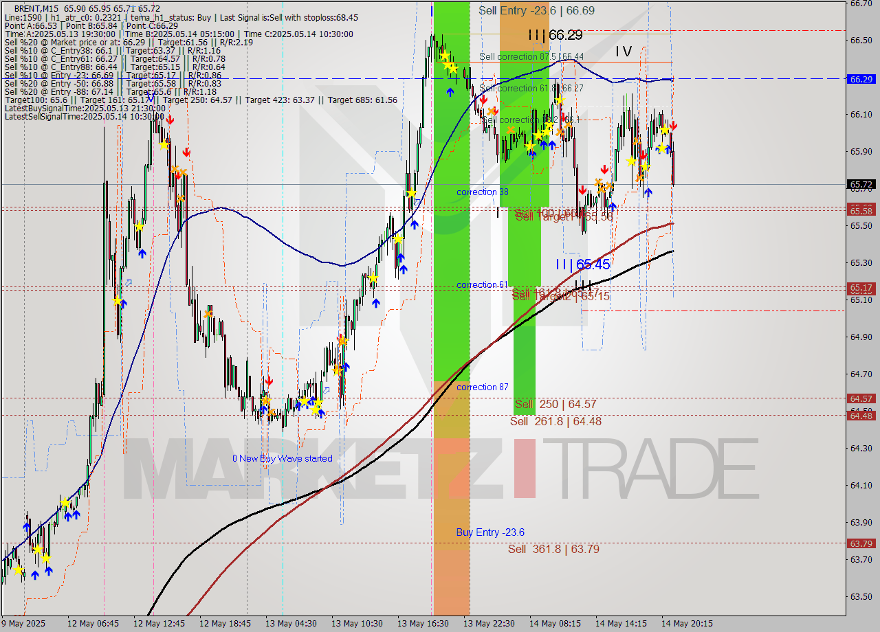BRENT M15 Analysis BRENT M15 Signal