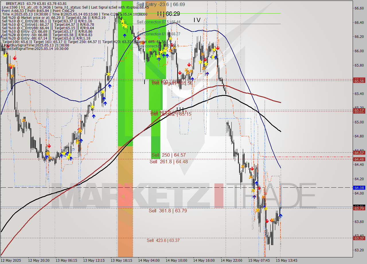BRENT M15 Analysis BRENT M15 Signal