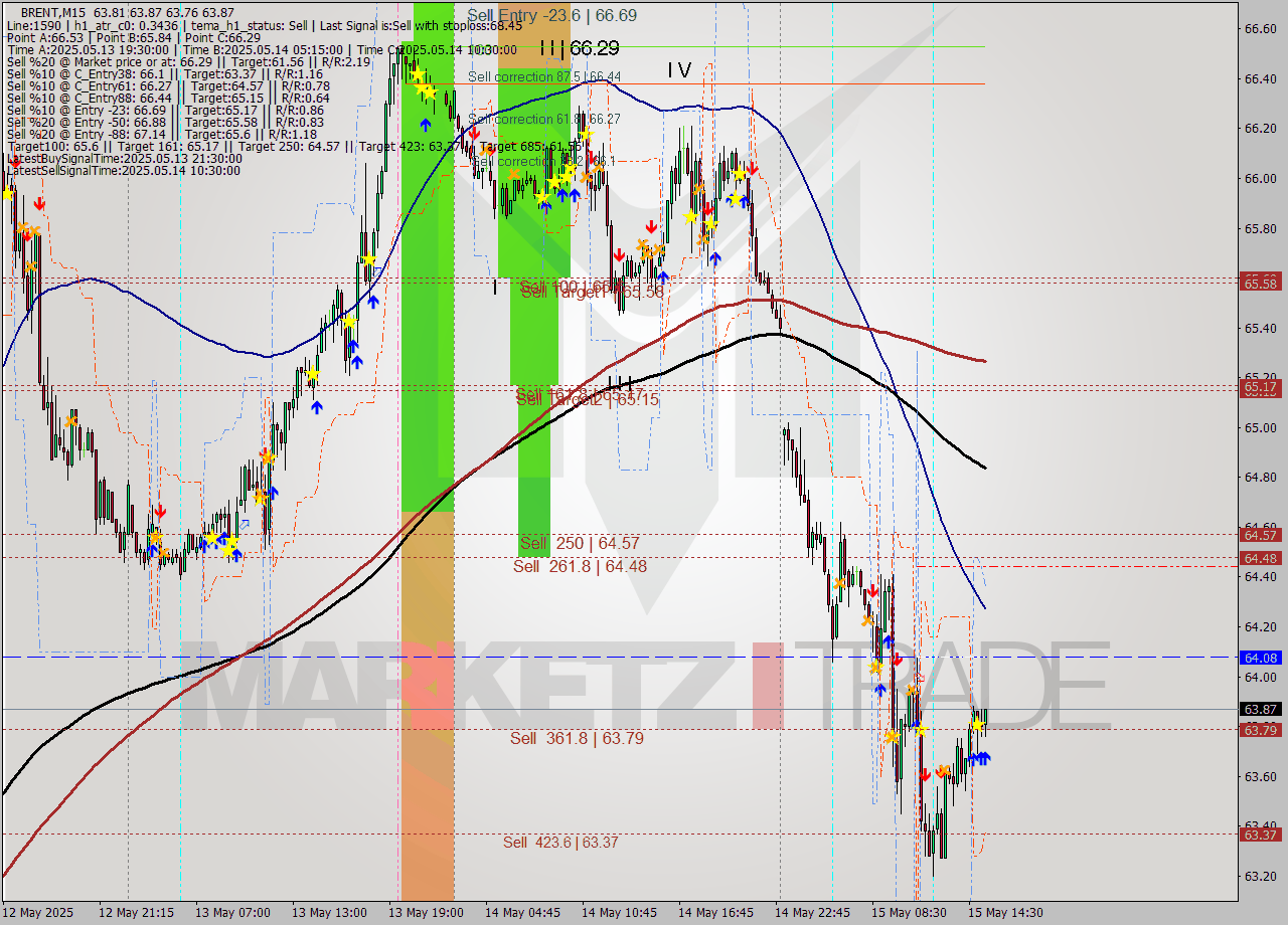 BRENT M15 Analysis BRENT M15 Signal