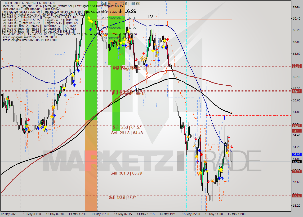 BRENT M15 Analysis BRENT M15 Signal