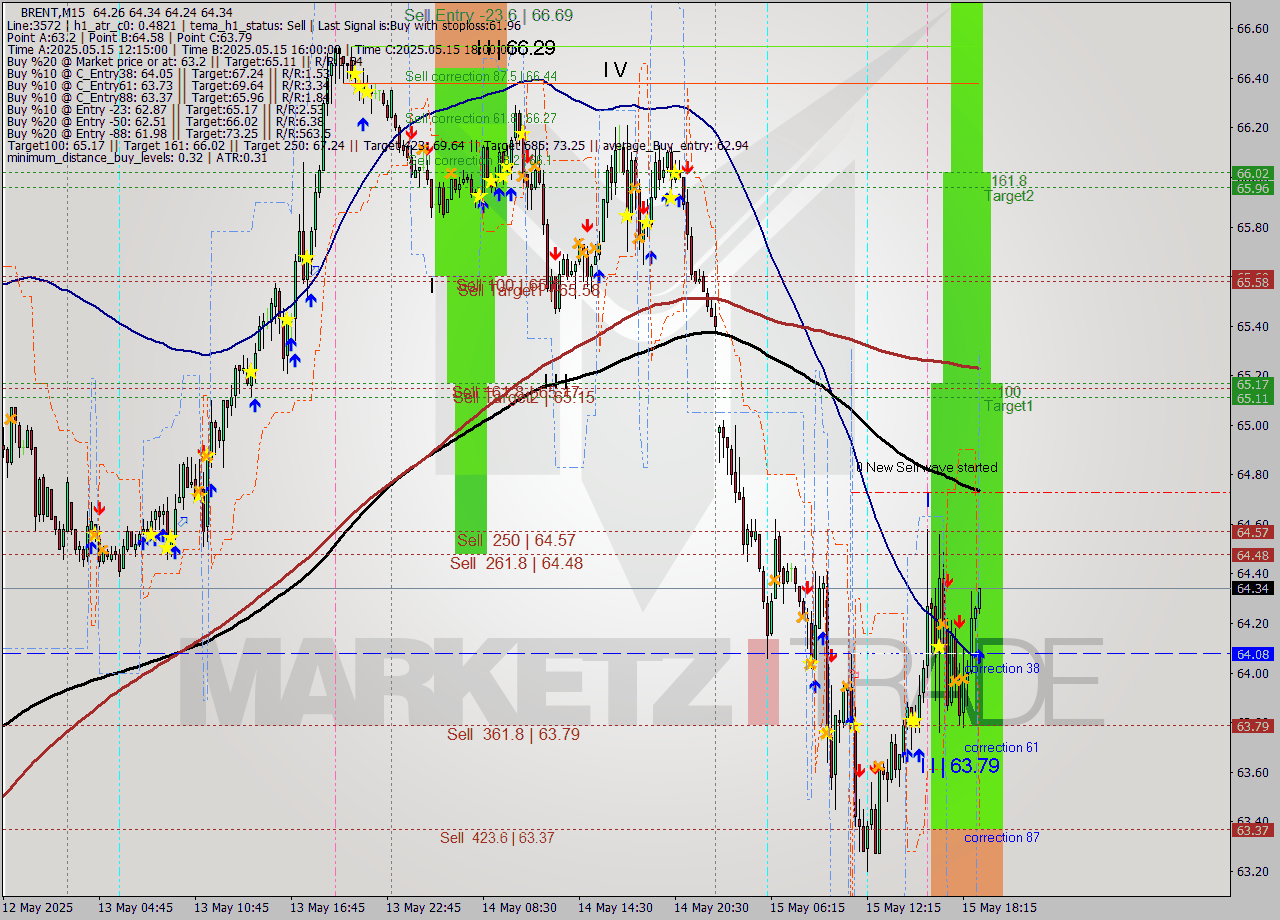 BRENT M15 Analysis BRENT M15 Signal