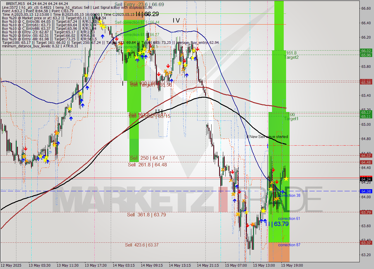 BRENT M15 Analysis BRENT M15 Signal