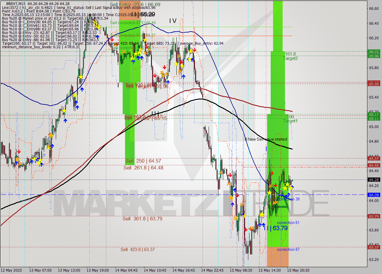 BRENT M15 Analysis BRENT M15 Signal