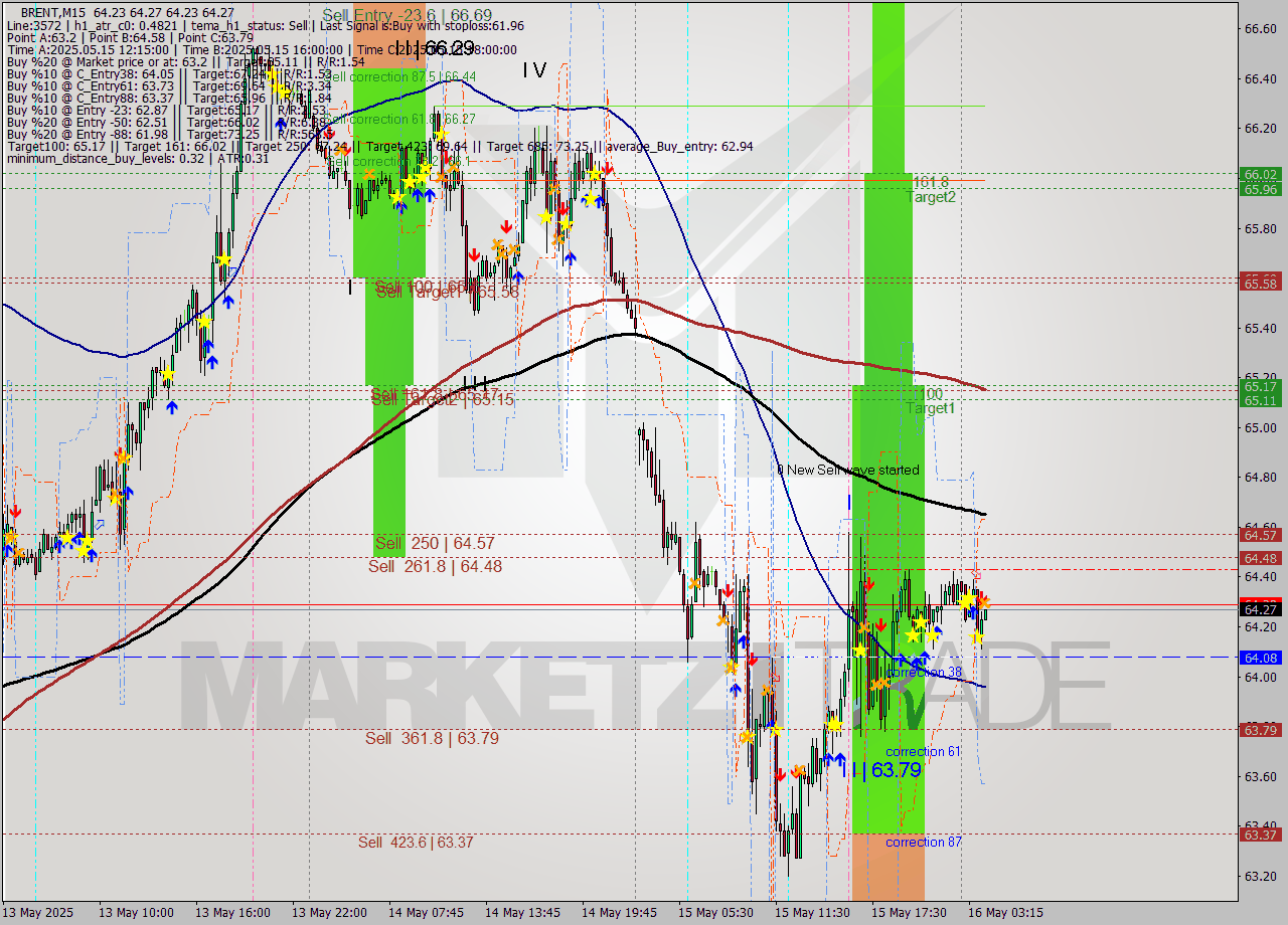 BRENT M15 Analysis BRENT M15 Signal