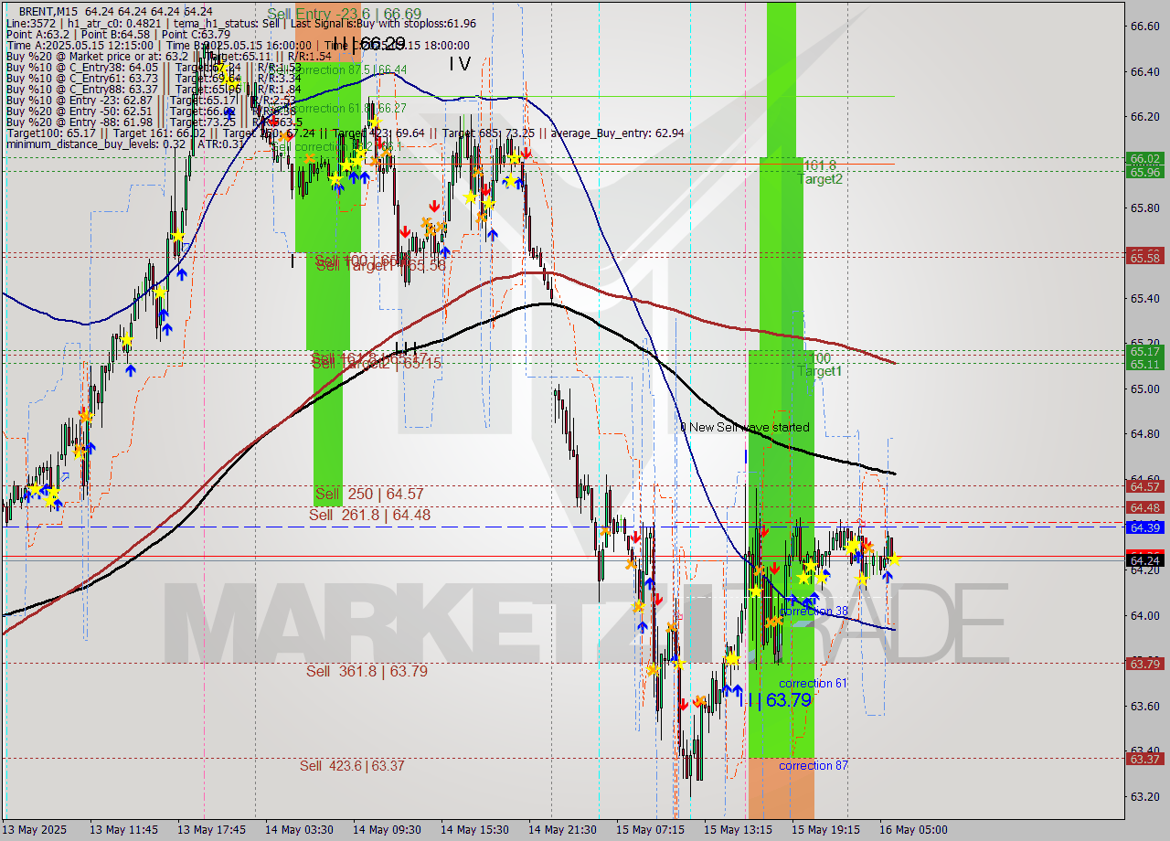 BRENT M15 Analysis BRENT M15 Signal
