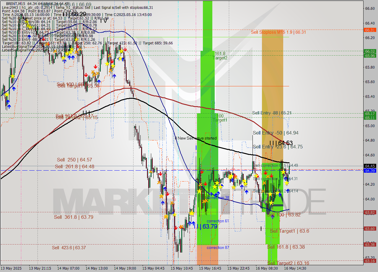 BRENT M15 Analysis BRENT M15 Signal