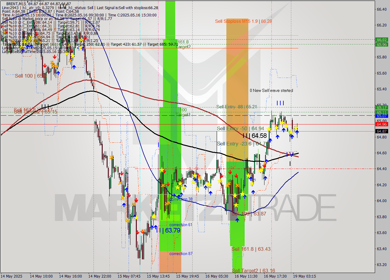 BRENT M15 Analysis BRENT M15 Signal