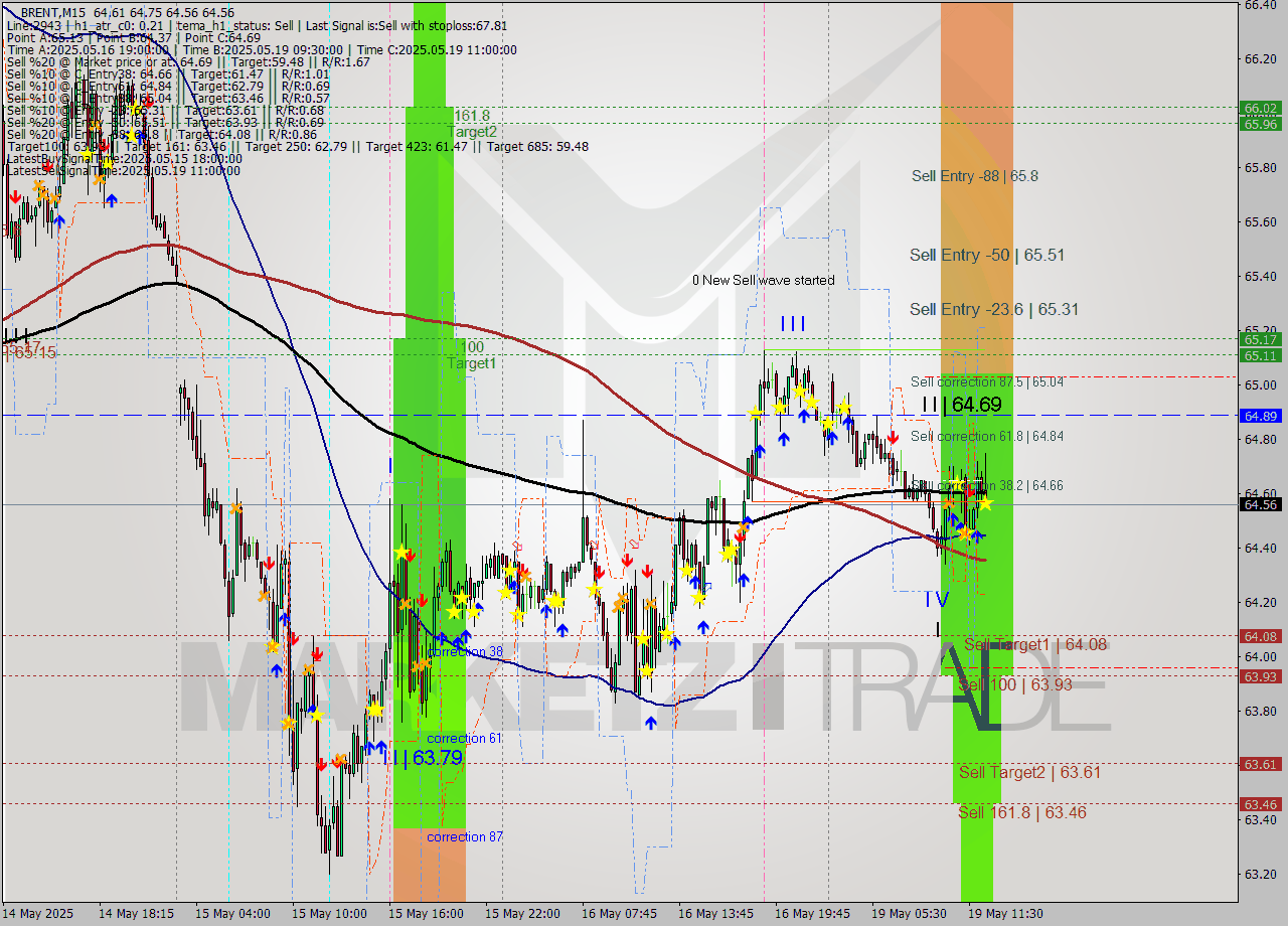BRENT M15 Analysis BRENT M15 Signal