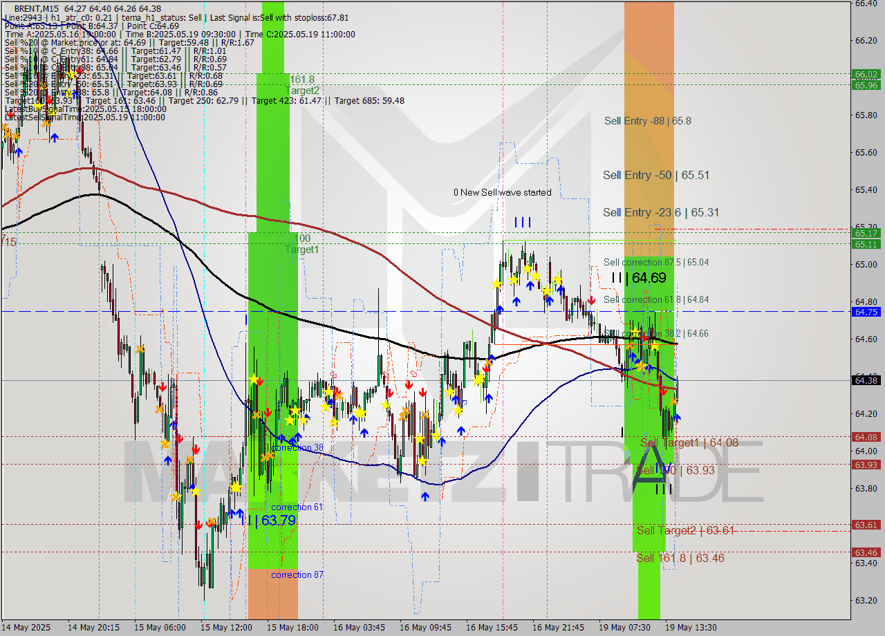 BRENT M15 Analysis BRENT M15 Signal