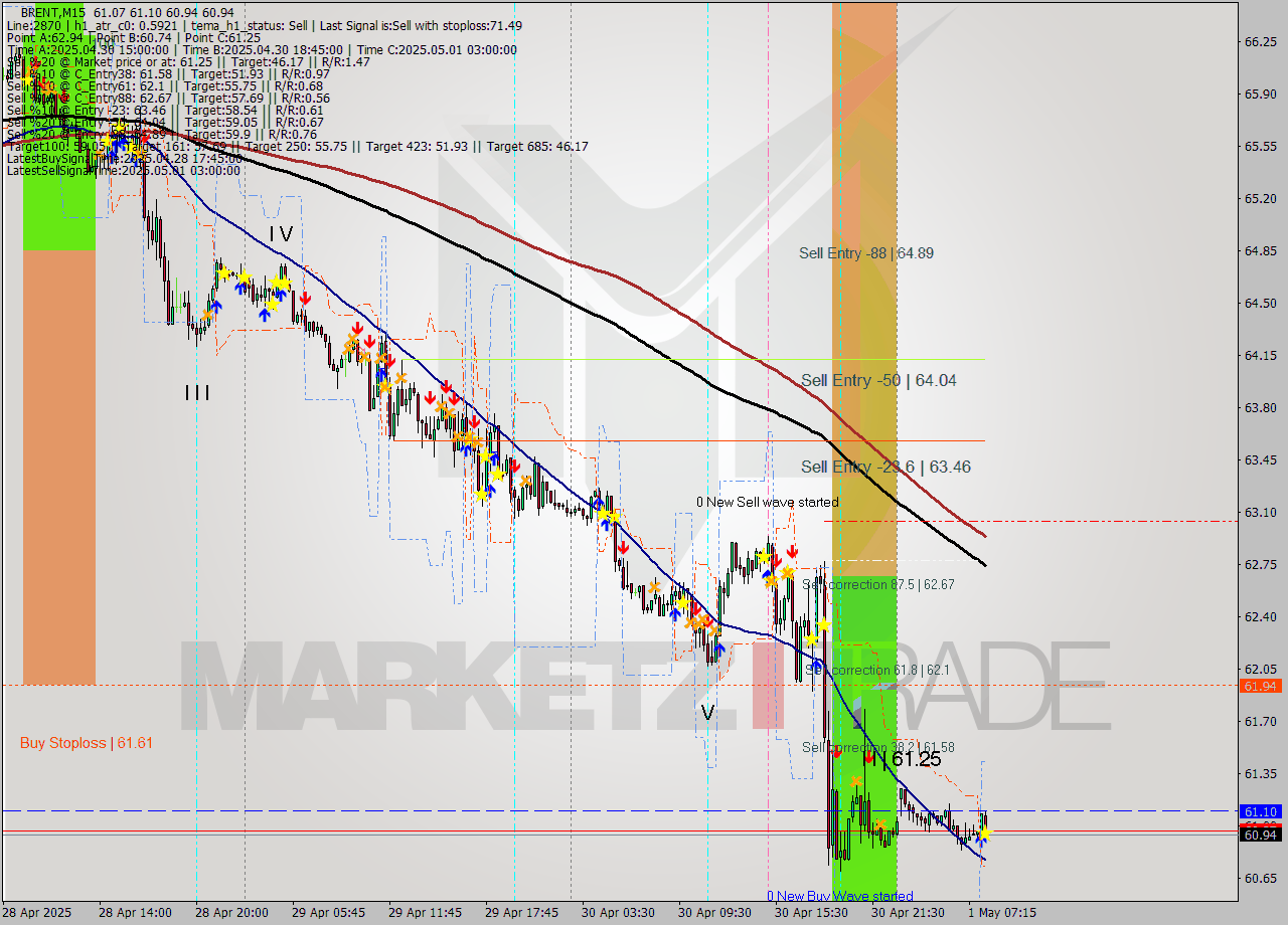 BRENT M15 Analysis BRENT M15 Signal